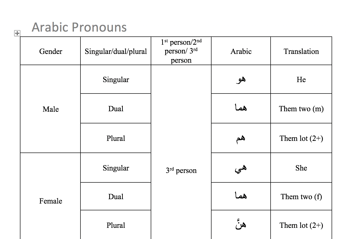 Arabic pronouns. Арабские личные местоимения таблица. Pronouns in Arabic. Личные местоимения в арабском.